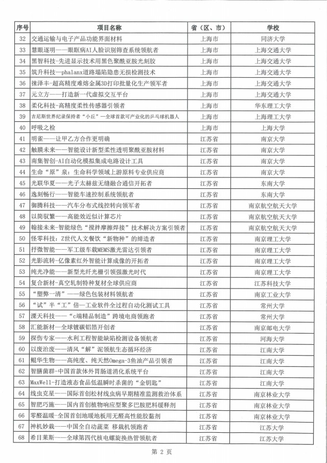 1442168793303596.png 第八届中国国际“互联网 ”大学生创新创业大赛总决赛线上赛事比赛结果.pdf_01.png